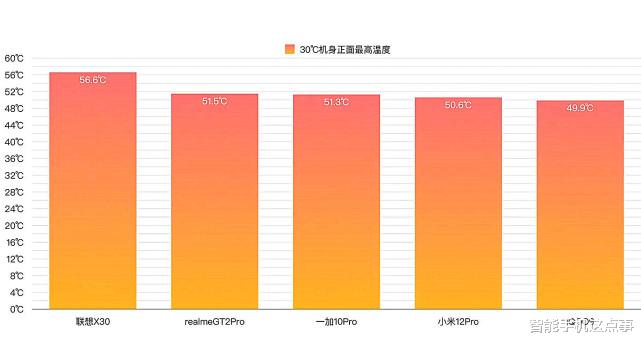 高通骁龙|五款骁龙8机型究竟有多热?30度环境下的表现下,依旧很“火龙”!