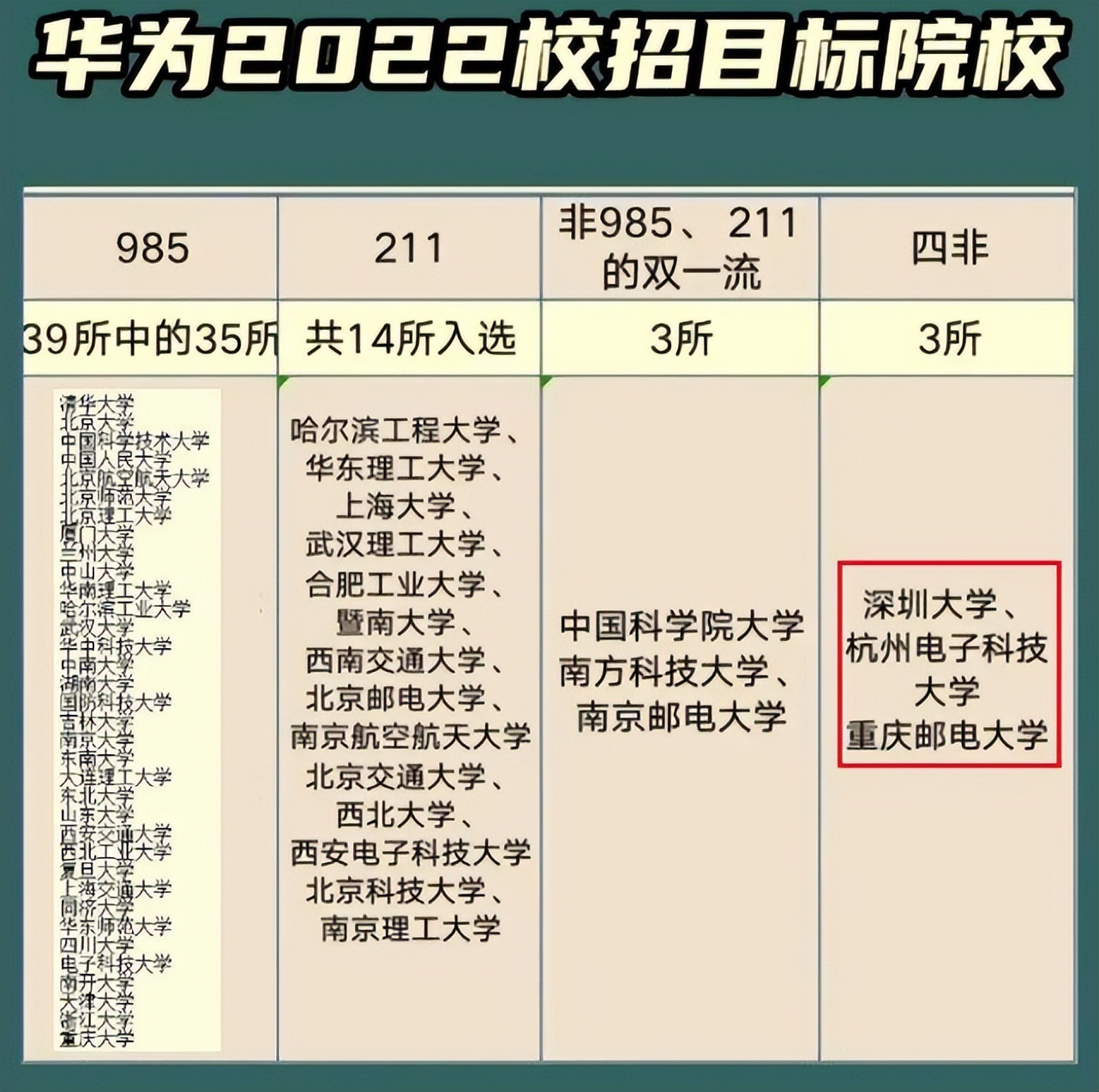 大学|华为校招目标院校名单公布,一改往日名校风,有3所双非院校入选
