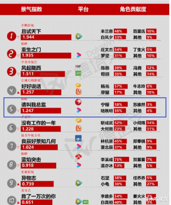 职业教育|《请叫我总监》小火，不少观众却选择弃剧，口碑也两极分化