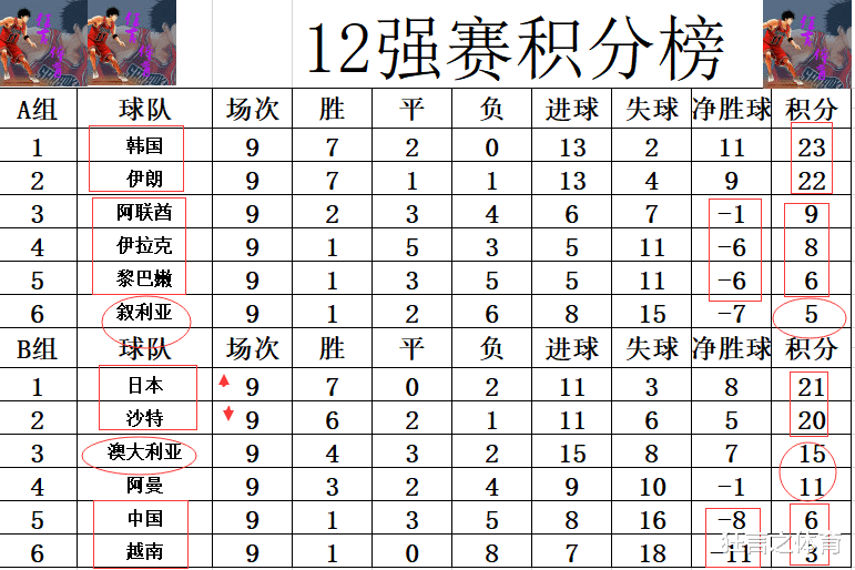 西蒙尼·因扎吉|12强赛最新积分战报 伊拉克留唯一悬念 平国足 沙特携手日本晋级