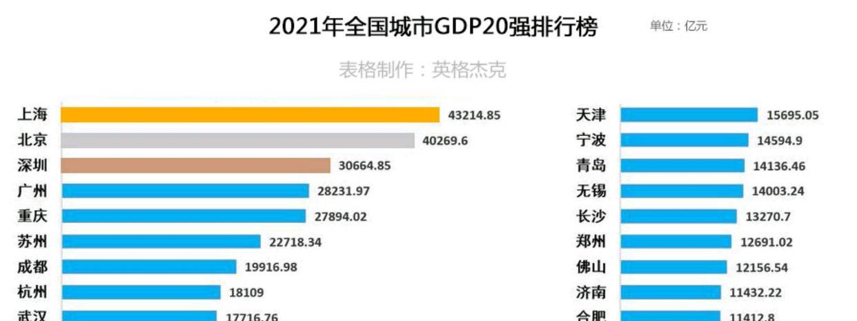 苏州|中国经济20强：浙江有2个城市上榜，四川仅有1个，苏州高居第6