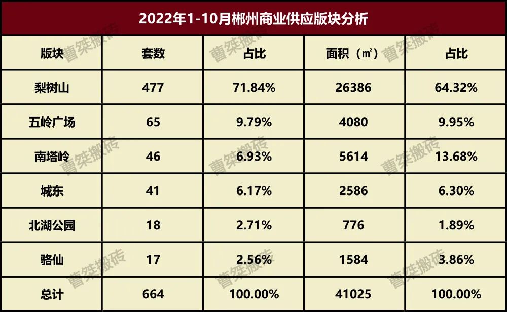 2022年1-10月郴州楼市供应8064套