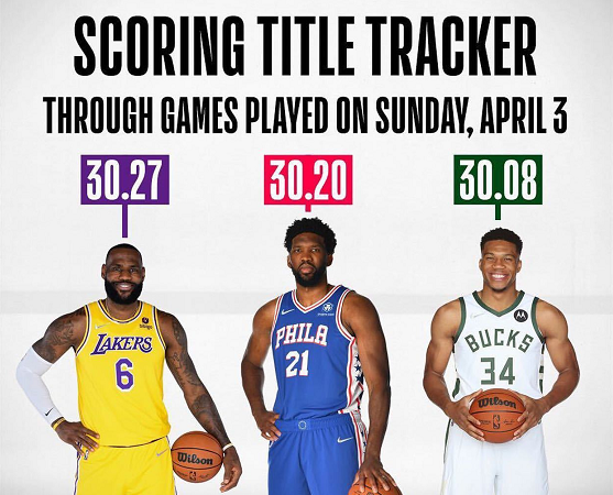 得分王|NBA收官在即！冲刺各大奖项，得分王最激烈，篮板助攻榜无悬念