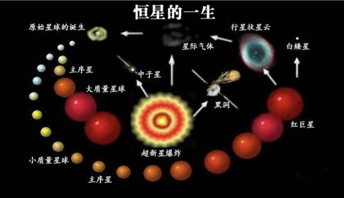 太阳大得惊人!它的质量比银河系约2000亿颗恒星中75%的恒星都大