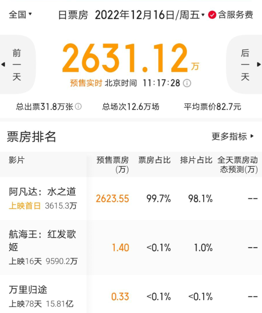 电影|阿凡达2预售票房7000万，国产电影哑火，吴京成龙为何不敢亮剑？