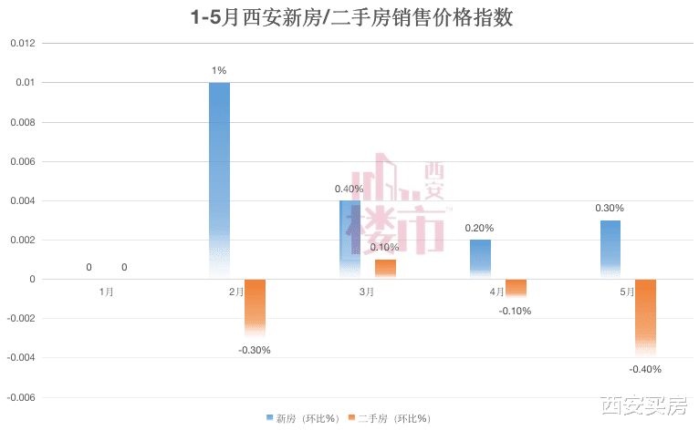 徐州|西安房价到底是涨是跌？看看官方数据