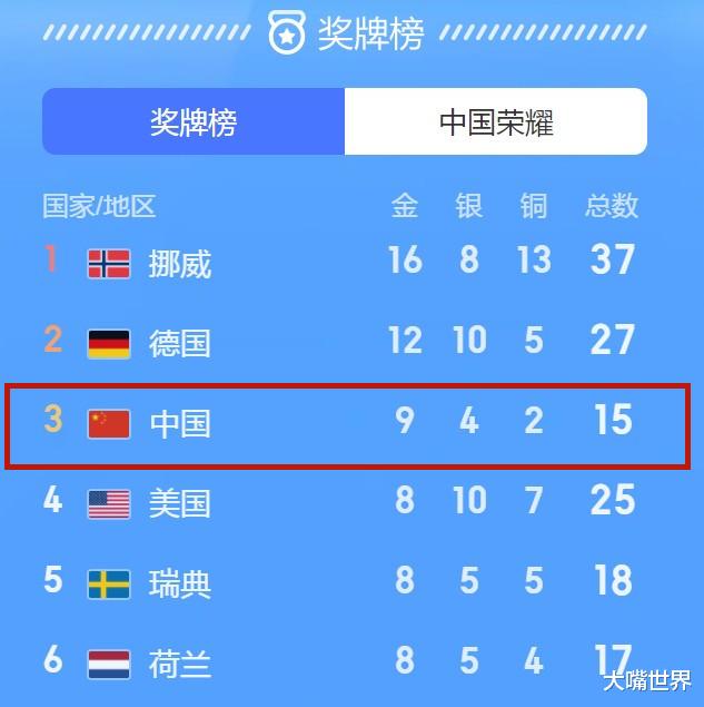 运动员|冬奥会奖牌运动员都来自哪些省份？东北占14位，南方?一位也没有