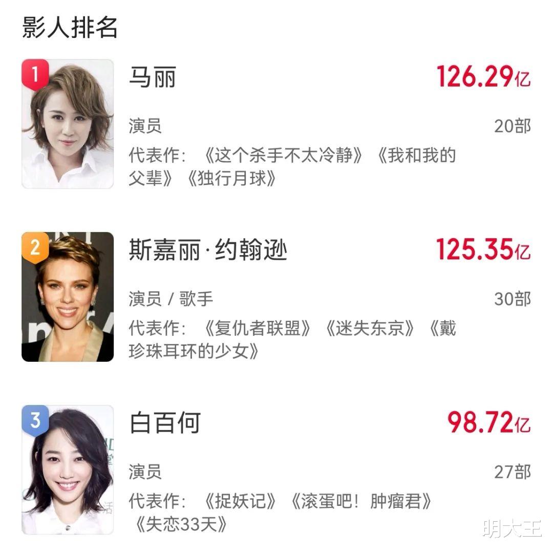 马丽|预测总票房超43亿，《独行月球》将成为年度冠军，马丽为票房女王