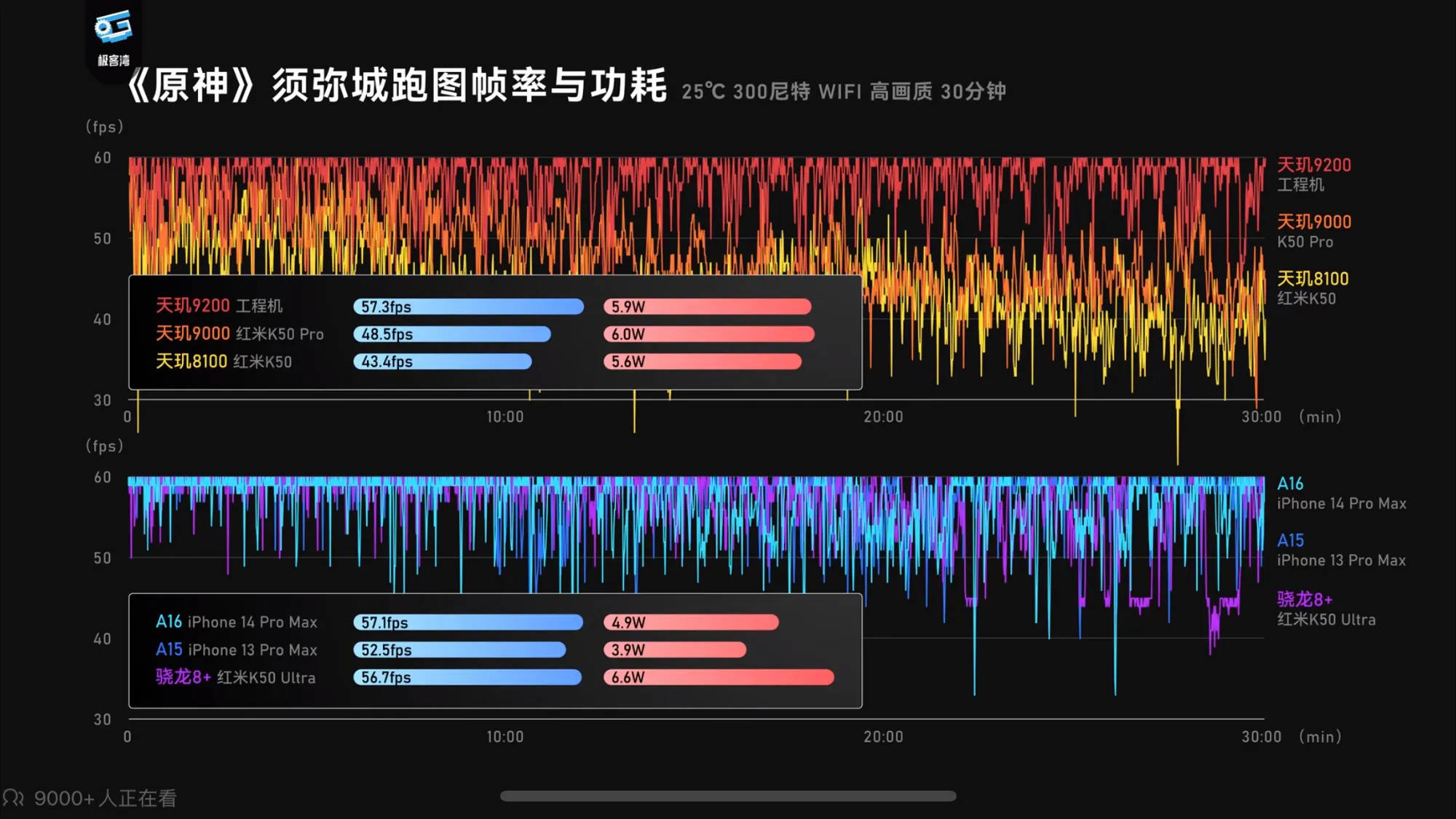 mybatis|读完便懂！对比上代天玑9000处理器，实测天玑9200提升多大
