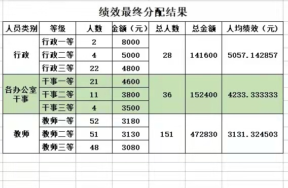 考研|校长绩效奖最高, 行政人员远超一线教师, 老师质疑为何不向一线倾斜