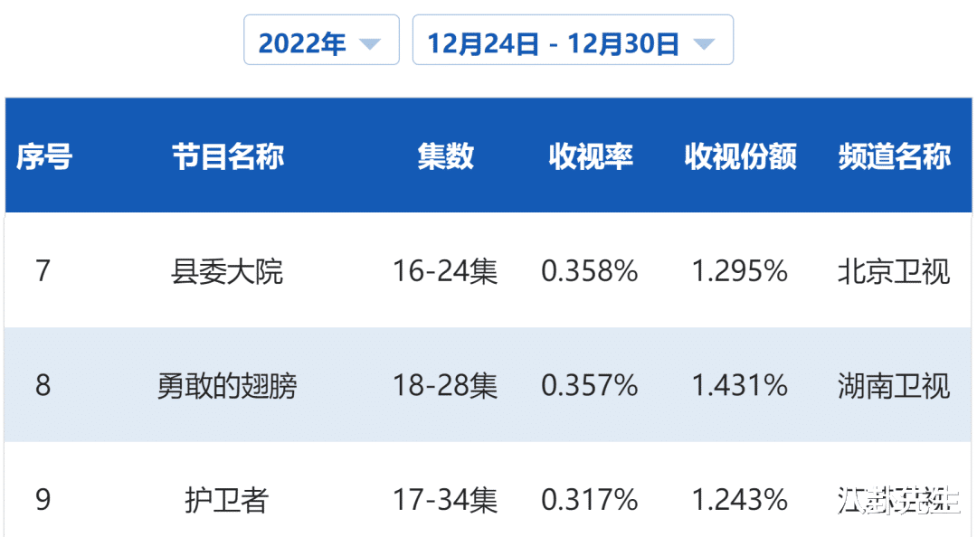 刘亦菲|上星剧脱水收视率出炉:王凯《向风》第一,刘亦菲新剧成卫视冠军