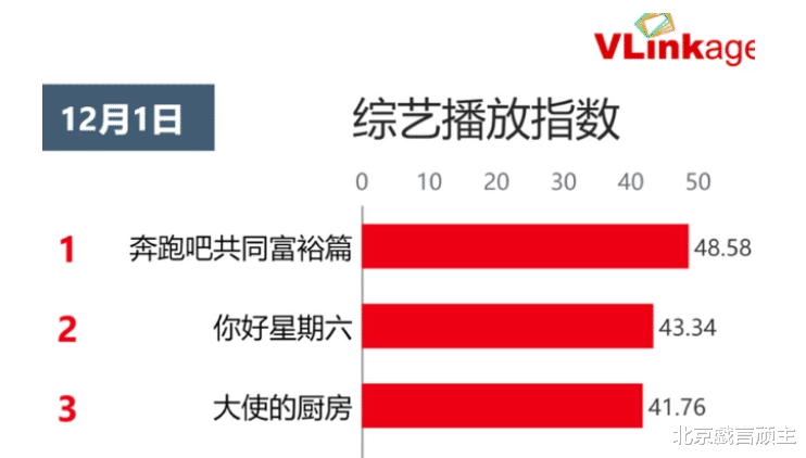 周深|奔跑吧:斩获27次收视冠军,个人喜爱度排行榜,周深白鹿并列第一
