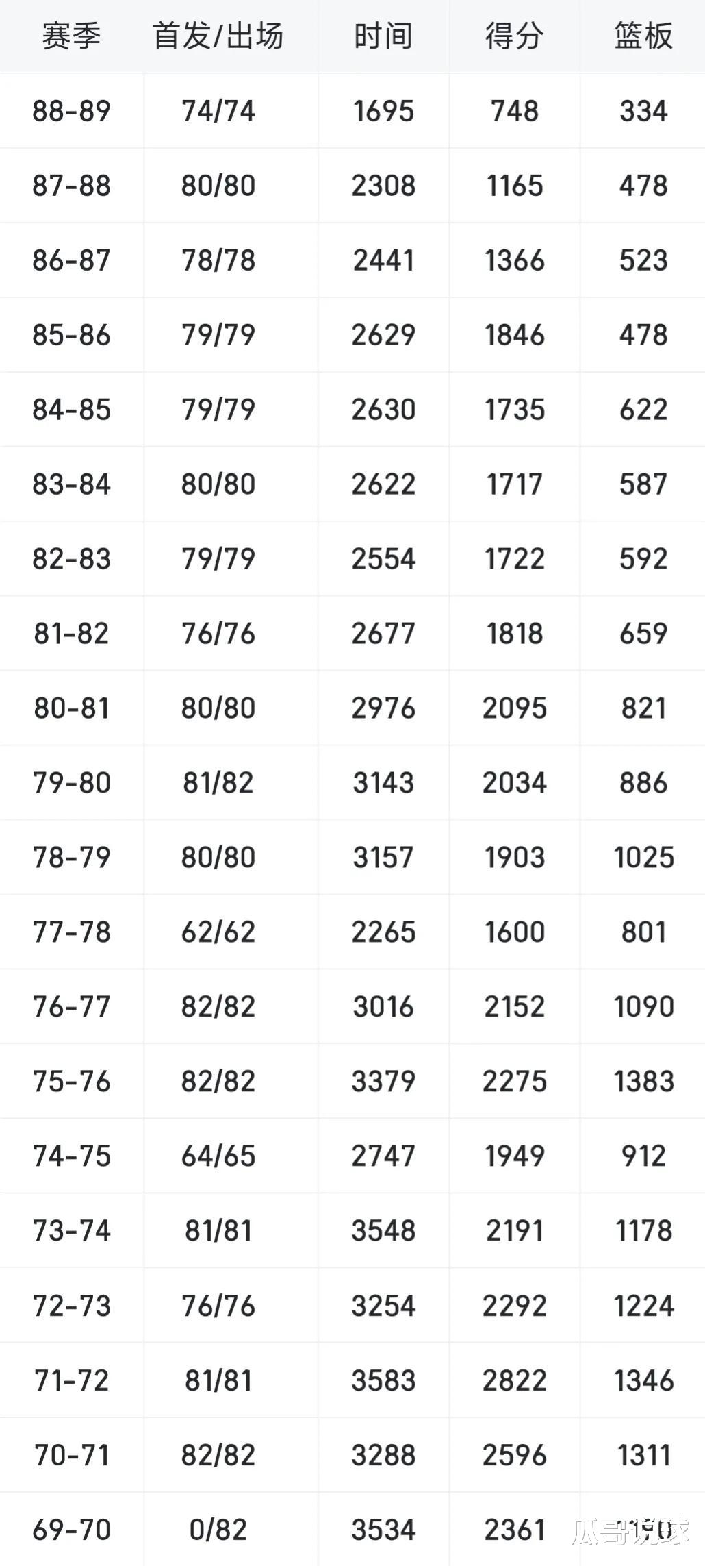 科比·布莱恩特|张伯伦单赛季最高得到4029分，乔丹3041分，科比2832分，那现役詹库杜是什么数据