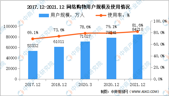 网络购物|2022年中国网络购物用户规模及用户人群画像分析（图）