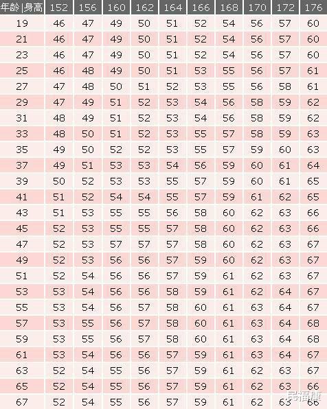 燕麦 150cm-170cm之间的女性,标准体重是多少?过瘦或过胖影响大吗?
