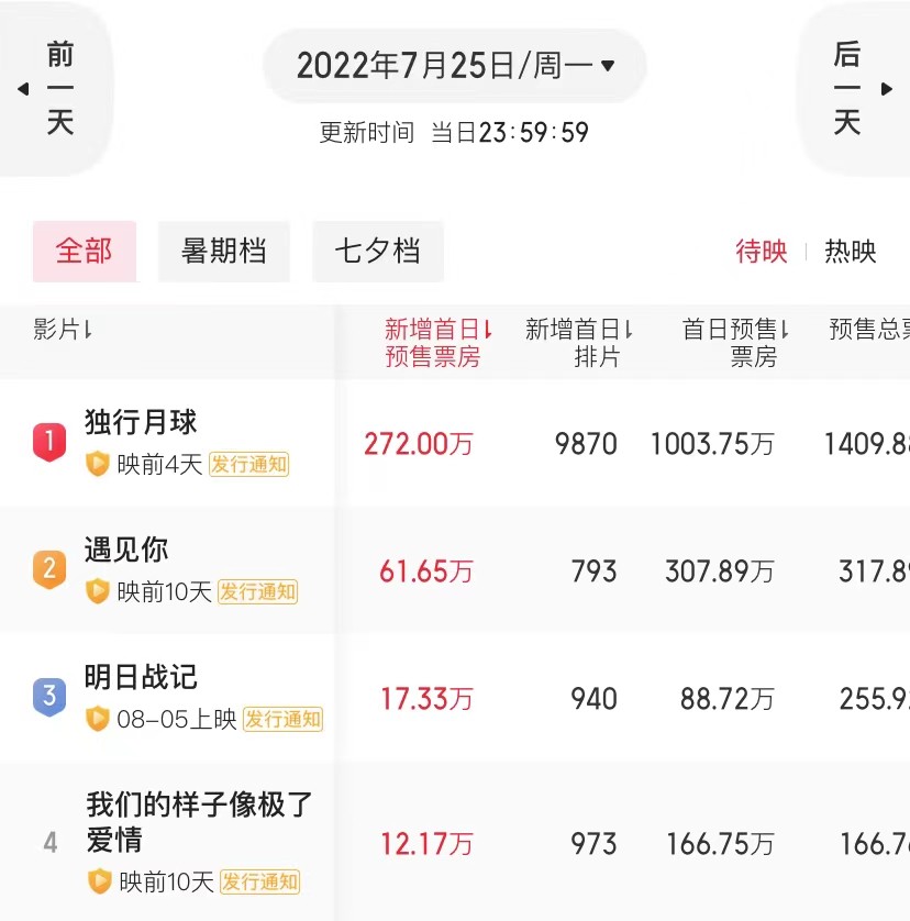 沈腾|预售票房第一,《独行月球》即将上映,这次沈腾能否超越吴京?