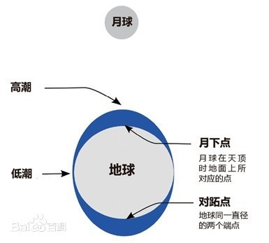 除了12年周期外,月亮还有哪些影响我们的重要周期?