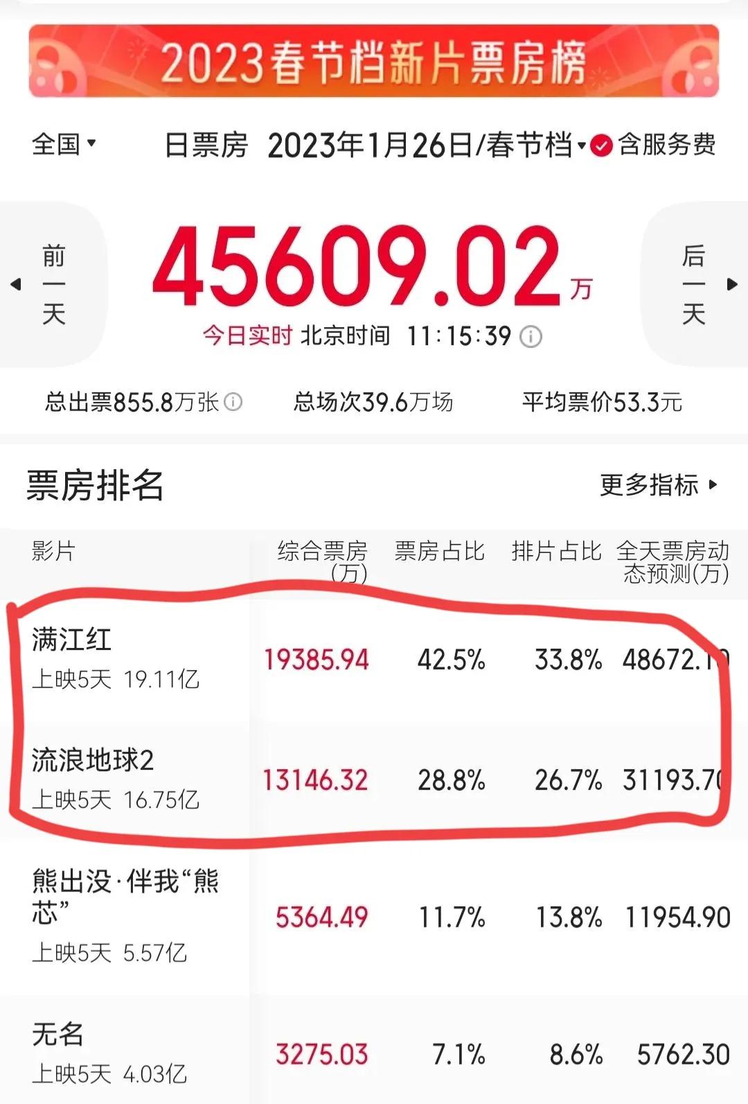 刘德华|《流浪地球2》票房破17亿，成为刘德华主演票房最高的影片！