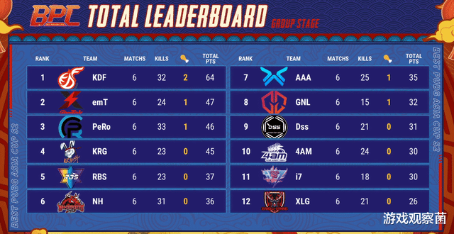 4am战队|绝地求生BPC亚洲杯,4am前五把倒数第一,最后一把永远差点封神!