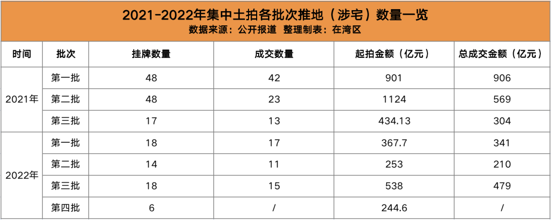 12月15日开抢！6块靓地全在主城区！楼面价TOP8提前预定？