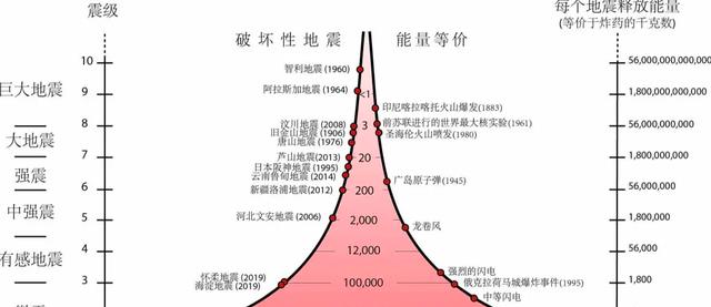 威力堪比引爆一颗月球大小的核弹?人类已知最大地震:震级达32