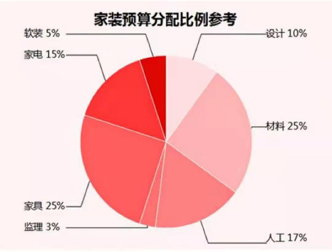装修不值得花钱9个地方，实实在在教你省钱