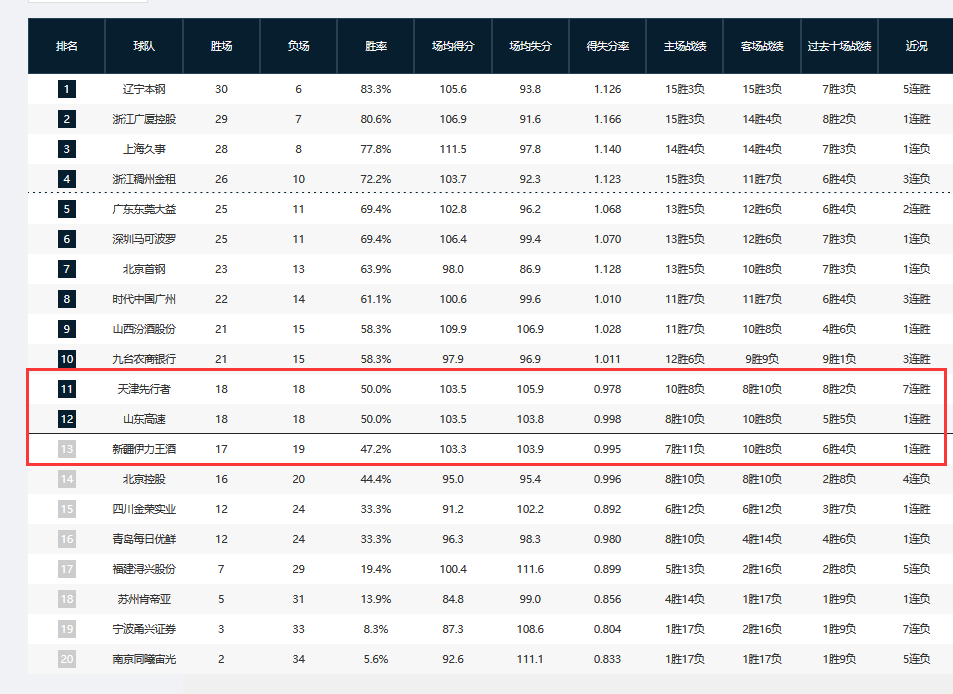 新疆男篮|CBA综述及排名，辽宁复仇上海守住第1，广东冲第4，新疆关键胜利