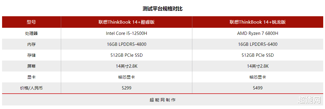 酷睿i5-12500H和锐龙7 6800H：轻薄本上的CPU性能测试对比