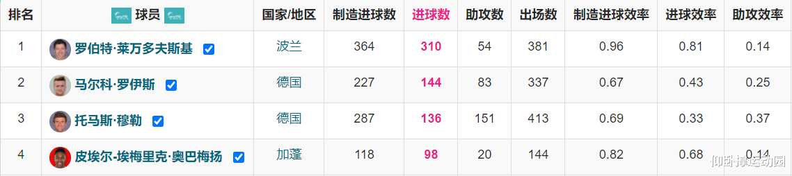 C罗|C罗完成英超百球里程碑，盘点现役五大联赛单一联赛百球球员