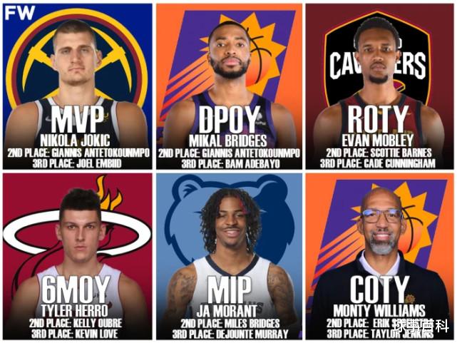 张奔斗|美媒提前揭晓NBA奖项：约基奇卫冕MVP 太阳成最大赢家