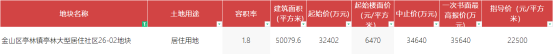 万方|上海第二批次宅地指导价：长宁西郊16.3万、桃浦8.3万、顾村7.4万