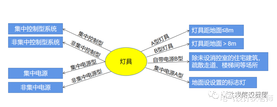 关于消防应急照明设计的相关知识点,都整理好在这了,纯干货分享