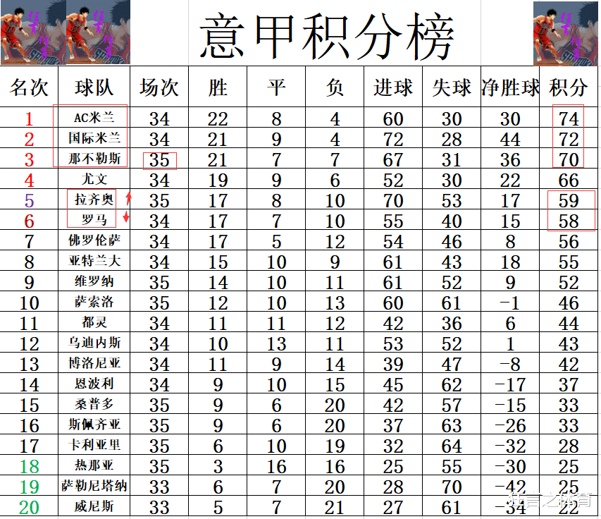 乔尔·恩比德|意甲最新积分战报 那不勒斯狂胜紧追国米 拉齐奥绝杀超罗马升至第5