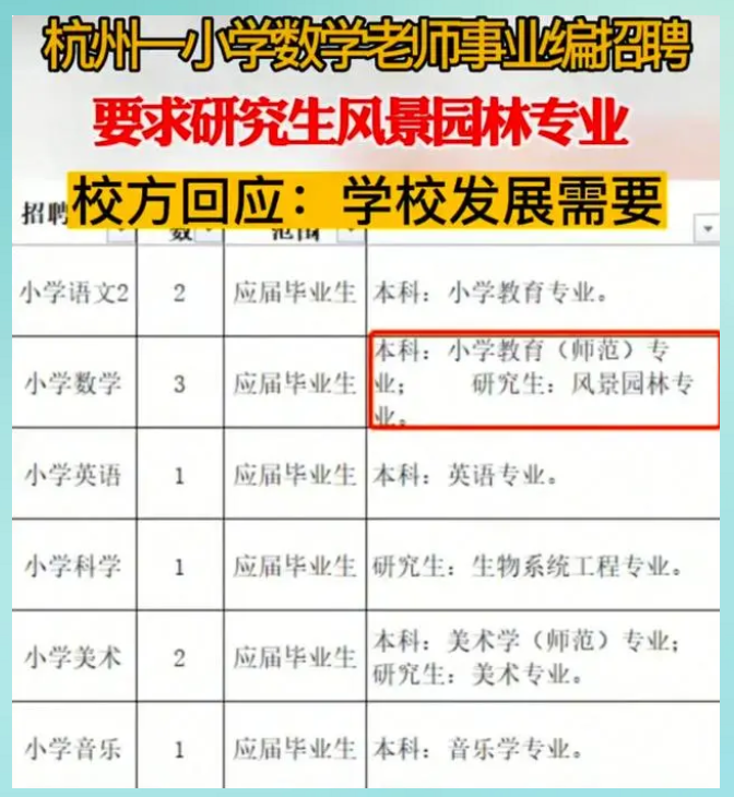 园林|令人惊讶, 浙江小学招数学老师, 要求风景园林专业, 学校说发展需要