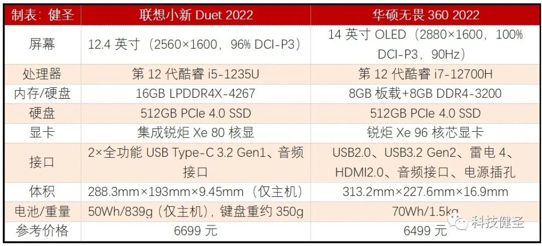 联想|PC平板二合一的标杆！联想小新Duet和华硕无畏360谁更适合你？