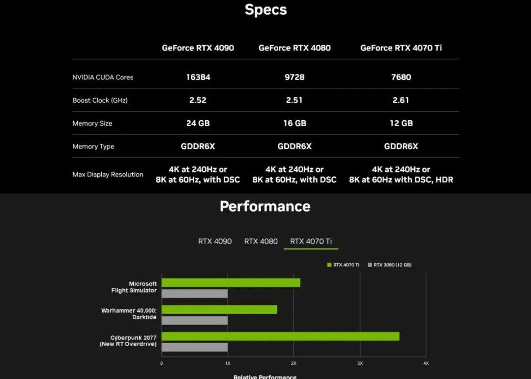 英伟达|英伟达显卡下架后换皮官宣!老黄:4080 12G拉胯,关我4070Ti啥事