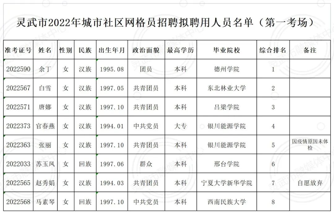 退休|灵武市2022年城市社区网格员招聘拟聘用人员公示