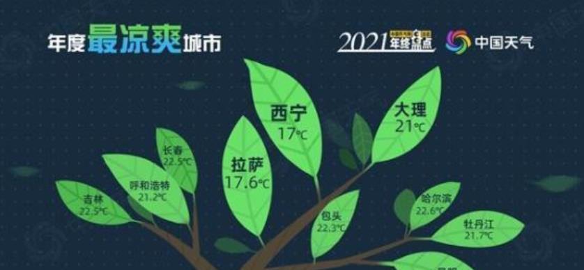 长春|中国夏天最凉爽城市，这10个城市榜上有名，看看有你的家乡吗？