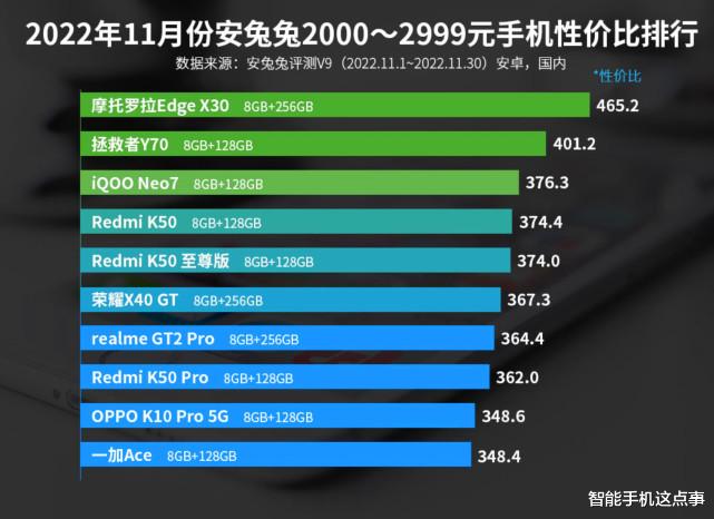 骰子|11月安卓手机性价比榜出炉：性价比手机也分三六九等，你怎么选？