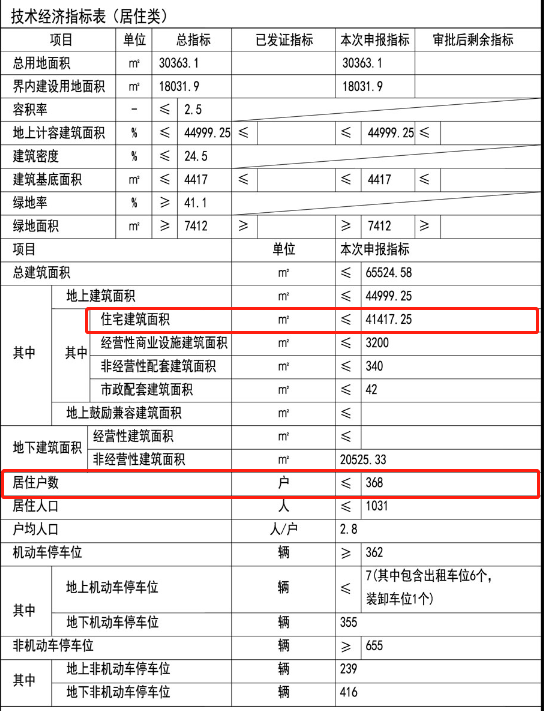 格调河东又一地块出规划,户均112平米,还有洋房!