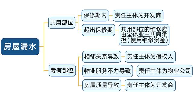 房屋漏水应该找谁赔偿？