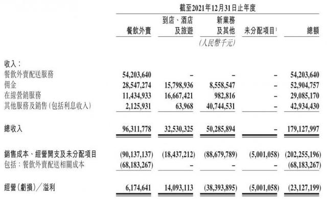 数据库|美团去年亏了156亿，社区团购拖累业绩