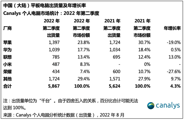 华为|国内PC市场下滑创9年最大跌幅、平板微升 华为PC逆势大涨平板维稳