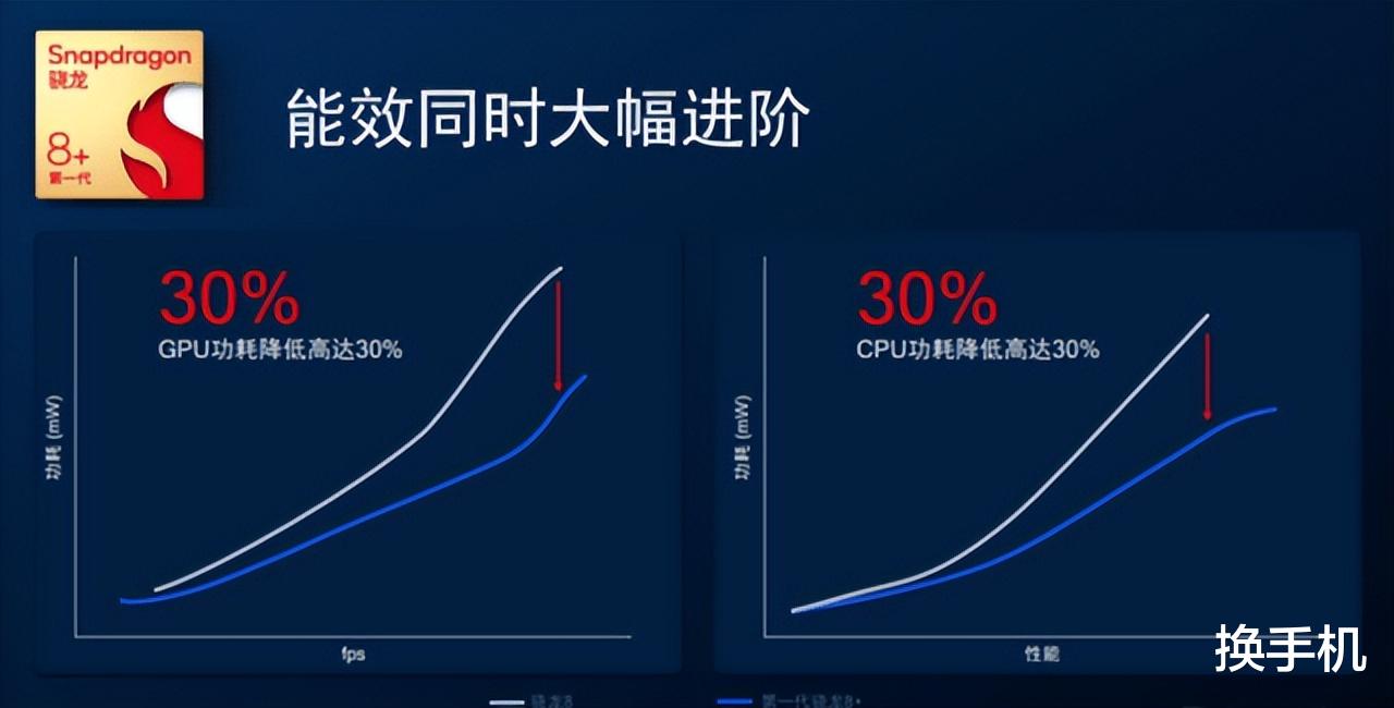 游戏手机|高通骁龙8+能效和性能双双提升，游戏效果加成显而易见
