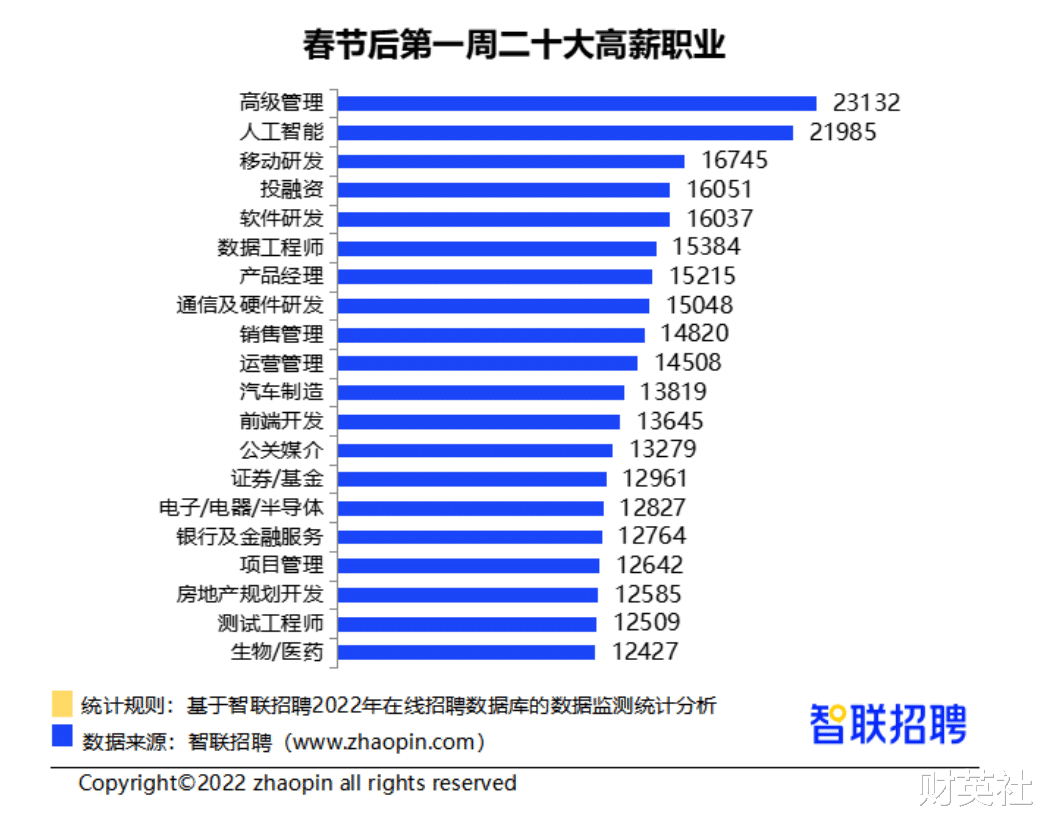 招聘|平均涨薪10%,年后的“跳槽市场”有多热,看完这个你就明白了