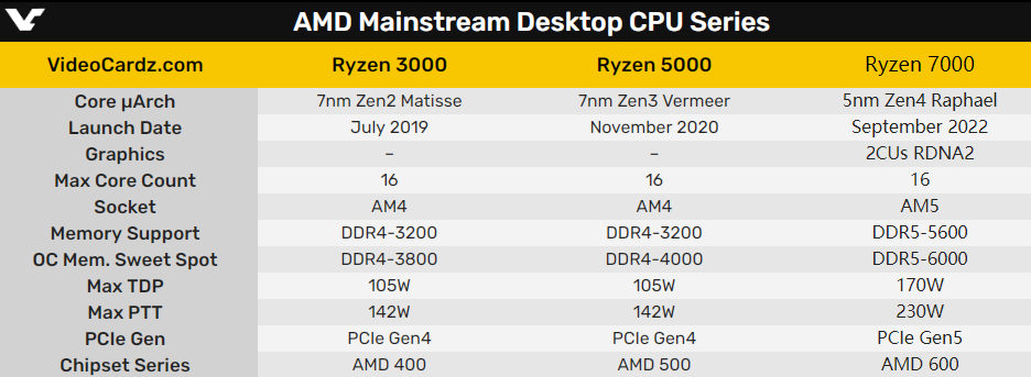 AMD Zen4有“甜点”：DDR5-6000MHz以下全成了炮灰