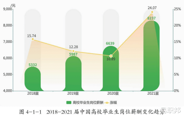永州|应届生工资一般多少？成都春招求职平均月薪竟有9306元！
