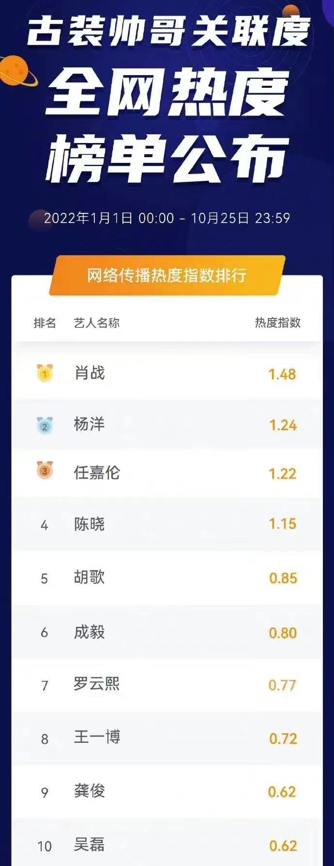 陈晓|古装帅哥热度榜:肖战第一、胡歌第五、王一博第八,王鹤棣落榜