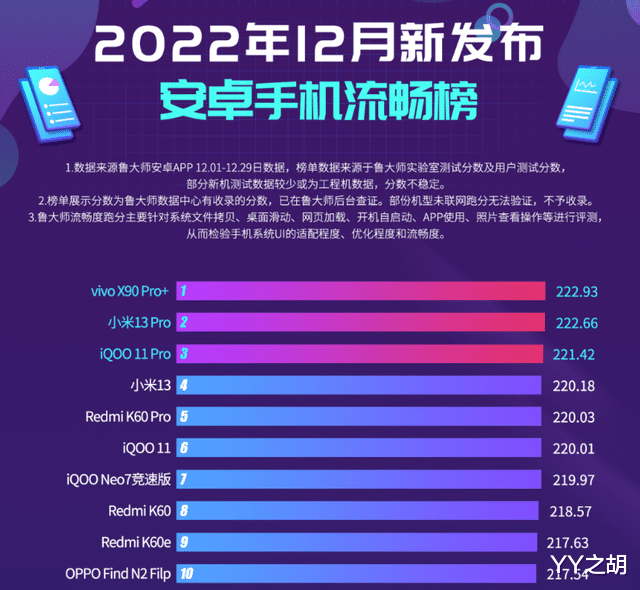 小米科技|12月新发布手机流畅榜：小米13系列上榜！