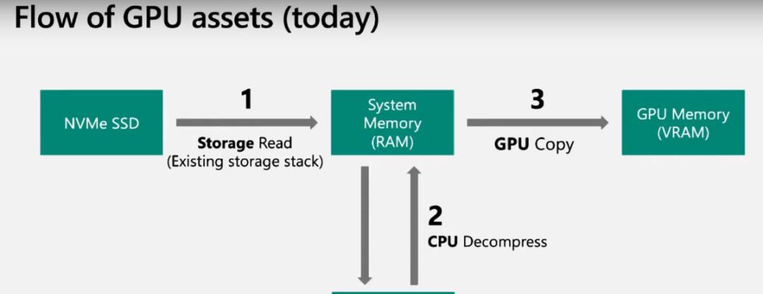 Linux|能让SSD性能大幅提升，AMD将推出的黑科技是个啥？